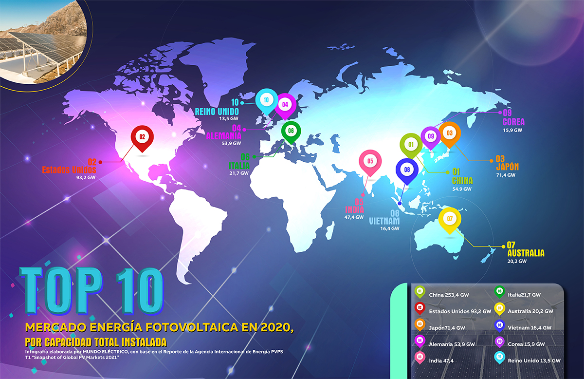 Infograf A Top Mercado Energ A Fotovoltaica En Por Capacidad