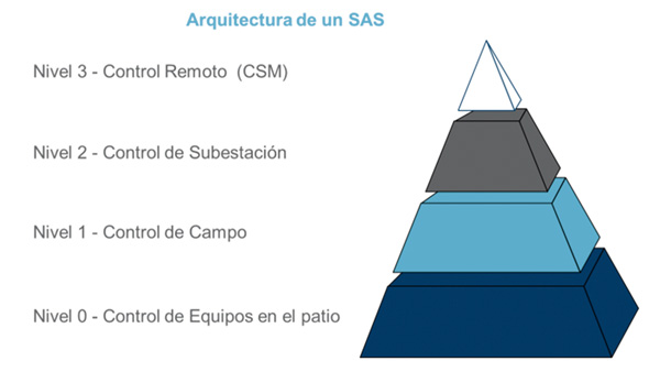 Fuente: Elaboración Propia Gráfica 3. Arquitectura de un SAS