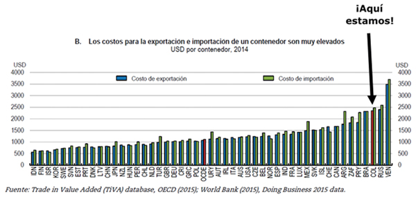 Fig. 1. Costos para exportar e importar un contenedor, 2014. Fuente: OCDE