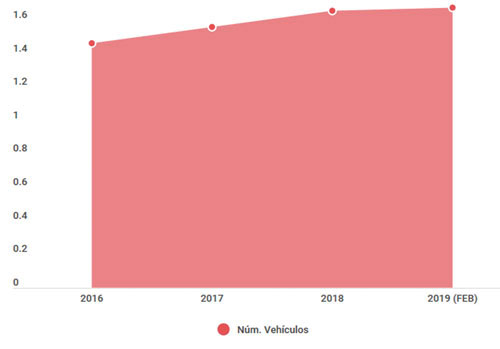 Crecimiento del parque automotor en el Valle de Aburrá 2016 - 2019