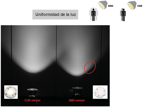 Figura #10 – Efecto Óptico LED SMD y COB