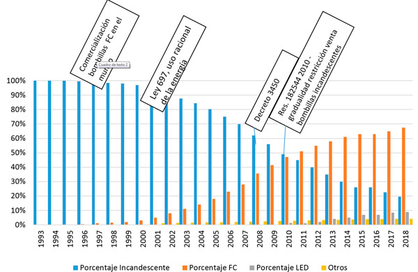 Figura 1. Evolución histórica estimada del porcentaje de participación de bombillas en los hogares colombianos.  Fuente: Análisis UPME con base en estudios de caracterización y ECV2015, entre otros.