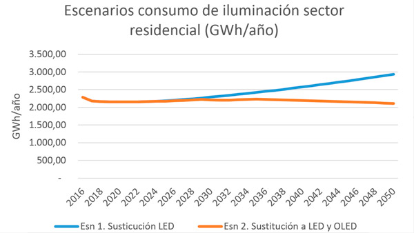 Figura 3. Escenarios de consumo de iluminación en el sector residencial Fuente: Análisis UPME