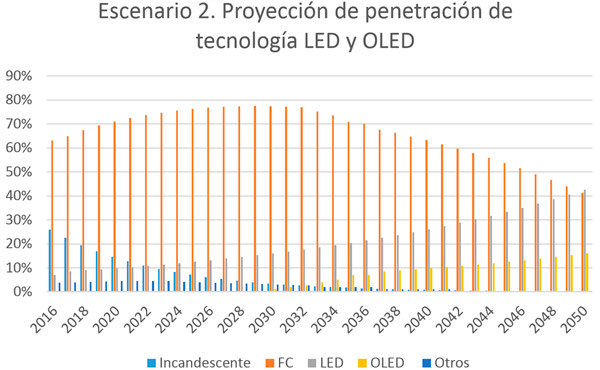 Figura 6. Participación para el escenario de sustitución a bombillas LED y a OLED desde 2030 en los hogares colombianos. Fuente: UPME