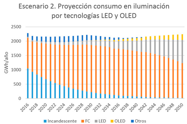 Figura 7. Proyección de consumo en iluminación por penetración tecnología LED y OLED
