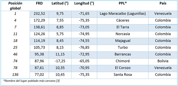 Tabla 1. Top 10 ubicaciones con mayor densidad de rayos (FRD) en Suramérica. Datos tomados de [1].
