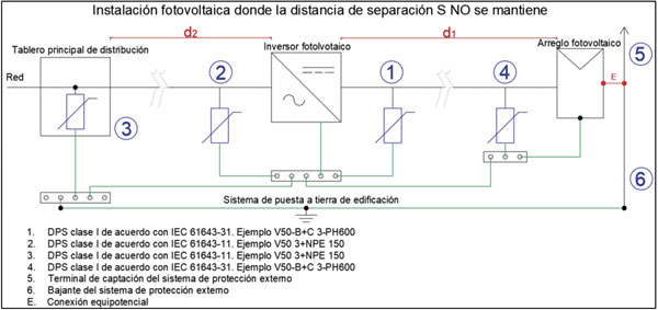 Figura 3. Instalación fotovoltaica con sistema de protección externo cuando la distancia de separación (S) NO se mantiene. Información tomada de [4]