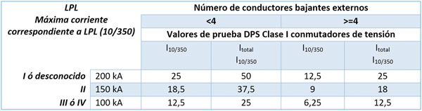 Tabla 3. Valores de corriente en onda 10/350 para DPS conmutadores de tensión en instalaciones fotovoltaicas en terrazas cuando la distancia S no es mantenida. Información tomada de [4]