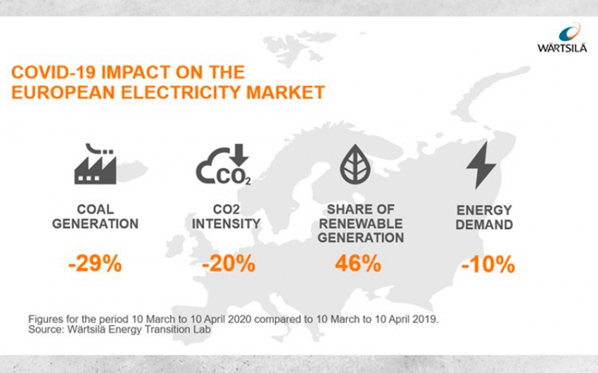 Según el análisis de Wärtsilä: Las respuestas europeas a Covid-19 aceleran la transición energética en una década