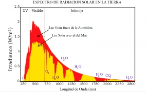 ¿Podrán existir vehículos movidos solo por energía solar?