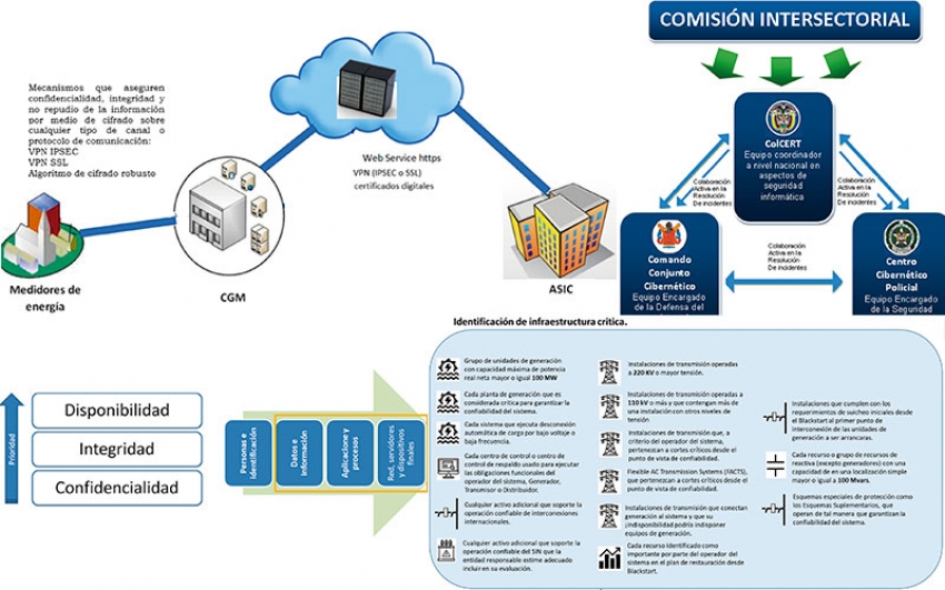 Ciberseguridad en Smart Grids: oportunidad de integrar nuevas tecnologías en Colombia.