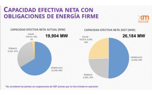 XM confirmó certificación del 100% de las plantas asignadas en la subasta de energía 2027-2028