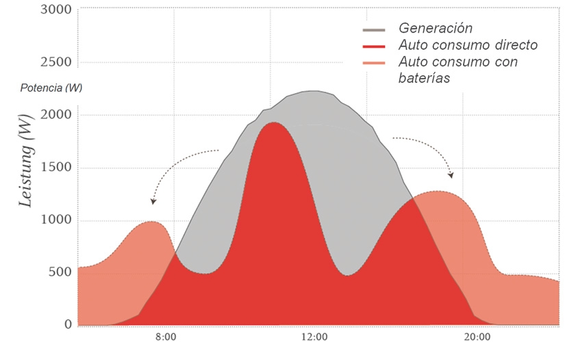 Sistemas solares fotovoltaicos híbridos