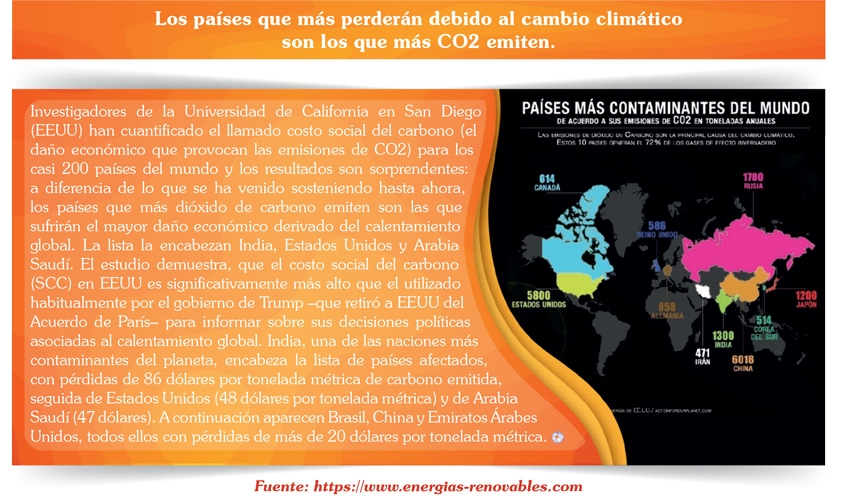 Los países que más perderán debido al cambio climático son los que más CO2 emiten