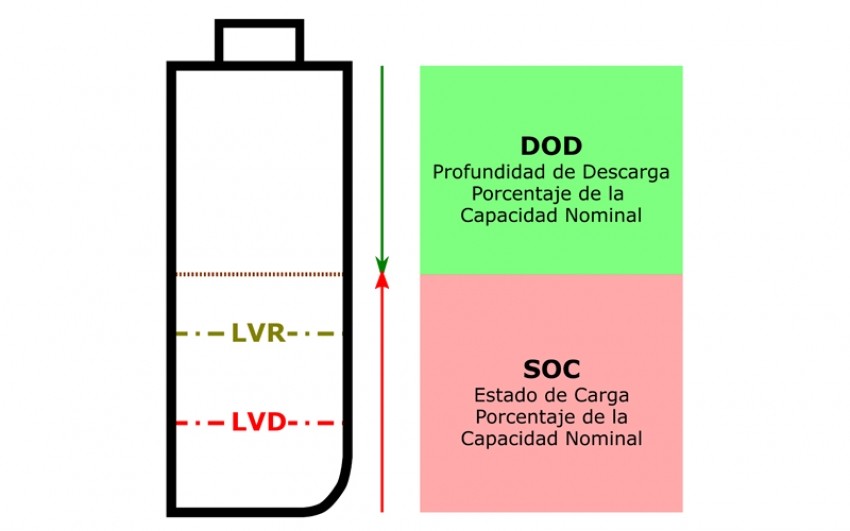 ¿Por qué las baterías en sistemas solares fotovoltaicos aislados agotan su vida útil prematuramente?