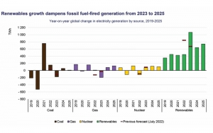 Agencia Internacional de Energía publica el: Informe del mercado eléctrico 2023