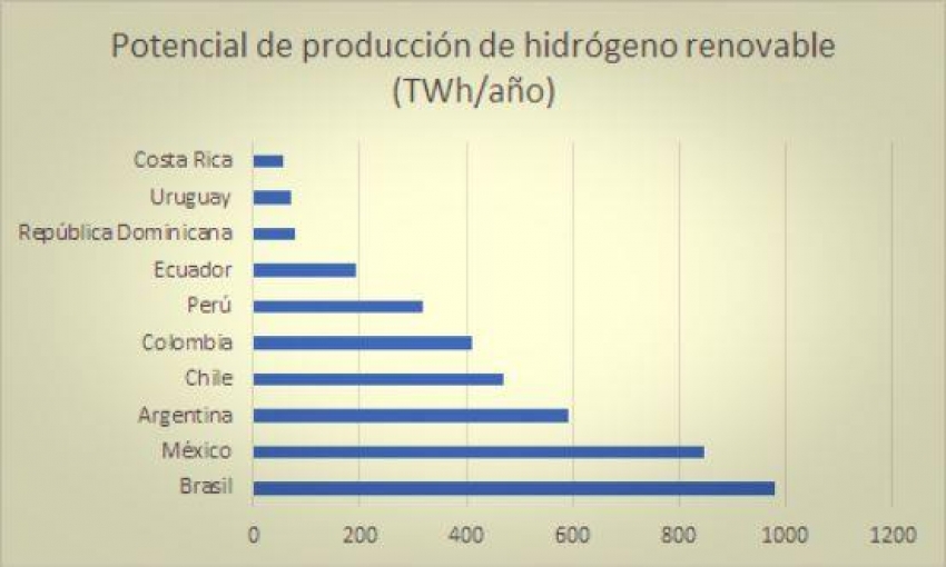 En la transición energética, integración entre: Redes inteligentes, producción de hidrógeno verde y energías renovables