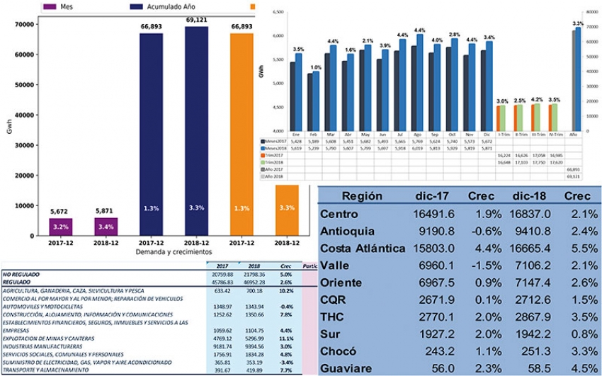 2018, un año con crecimiento en la demanda de energía.