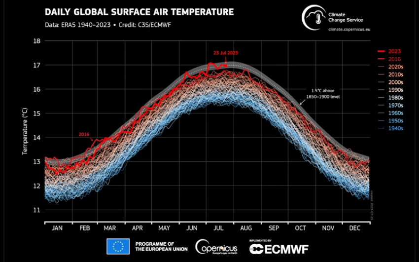En la “Ebullición global”: julio, el mes más caluroso de la historia