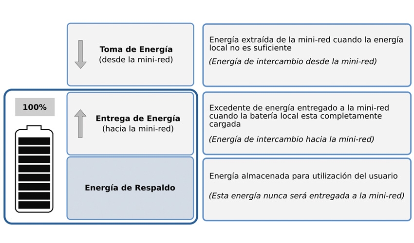 Mini-redes con generación distribuida de energía y control de frecuencia