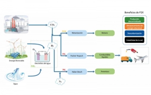 Power to X basado en energías renovables en los sistemas de energía