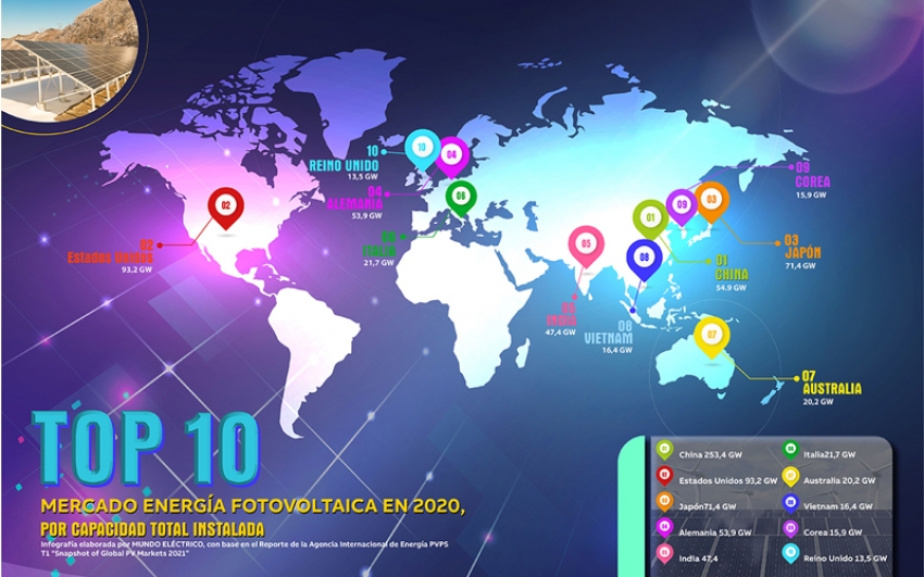 Infografía 1 Top 10 mercado energía fotovoltaica en 2020, por capacidad total instalada