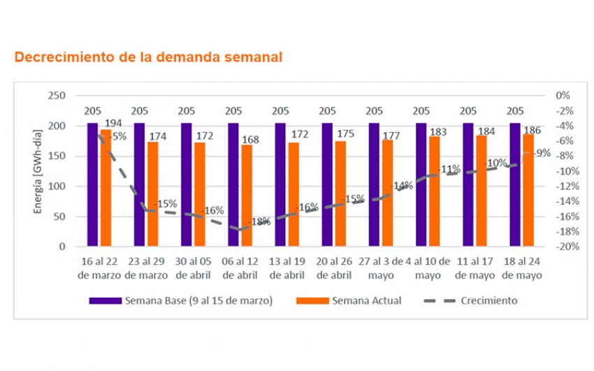 Después de la reactivación de algunos sectores, XM presenta comportamiento de la demanda de energía en Colombia