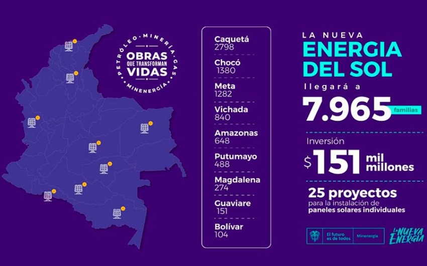 Por primera vez la energía eléctrica llegará a más de 14.472 familias rurales