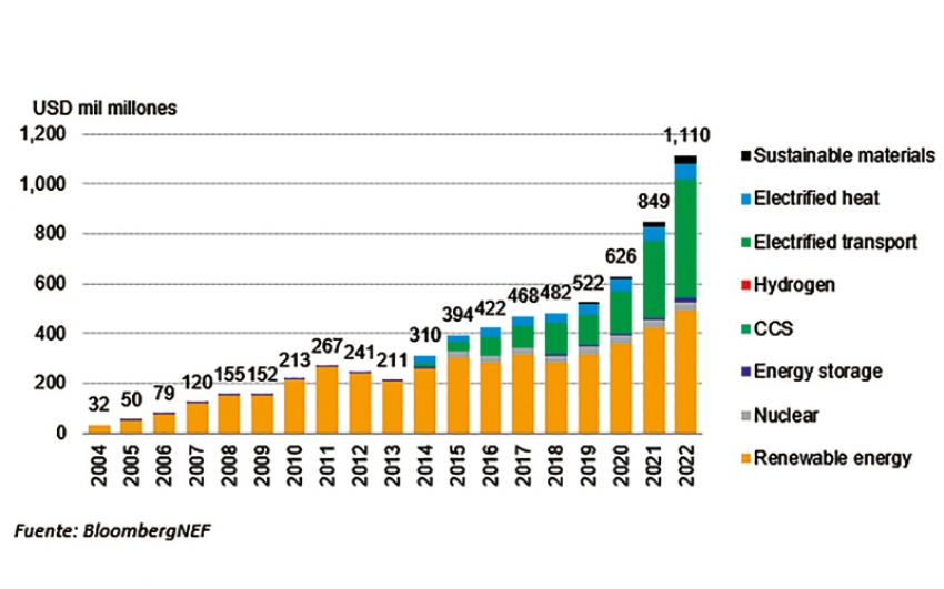 Una nueva era en la transición energética mundial