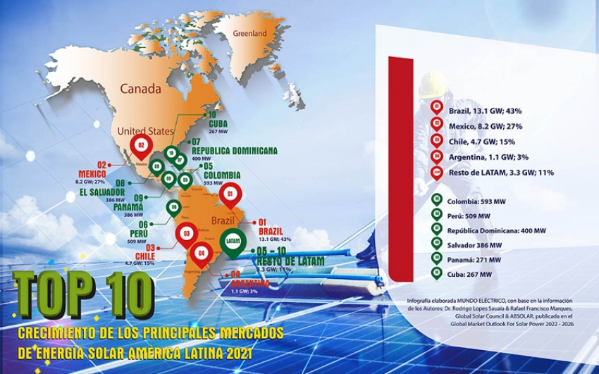 Infografía 3 Top 10 crecimiento de los principales mercados de energía solar América Latina 2021