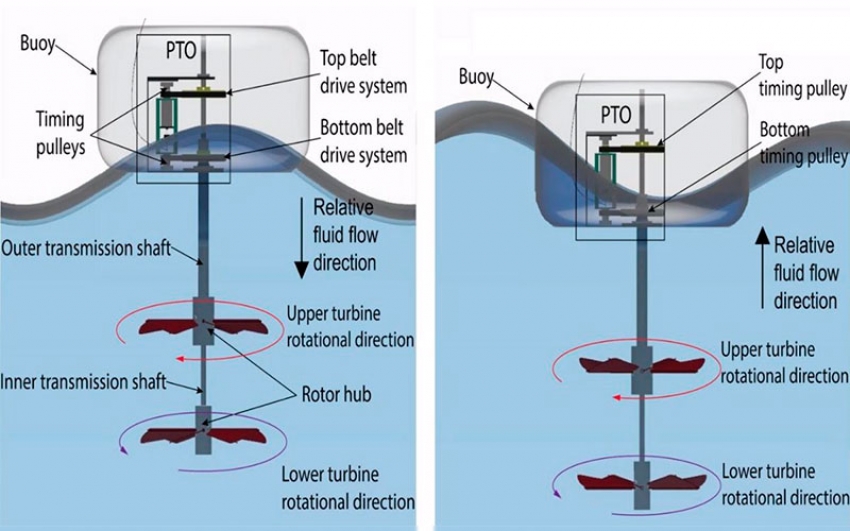 Nueva turbina extrae doble de energía de las olas