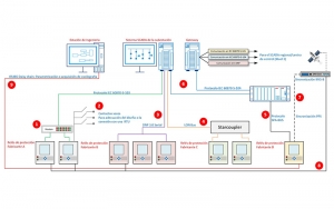 Ciberseguridad aplicada a la automatización de subestaciones eléctricas: contexto y motivaciones *Español