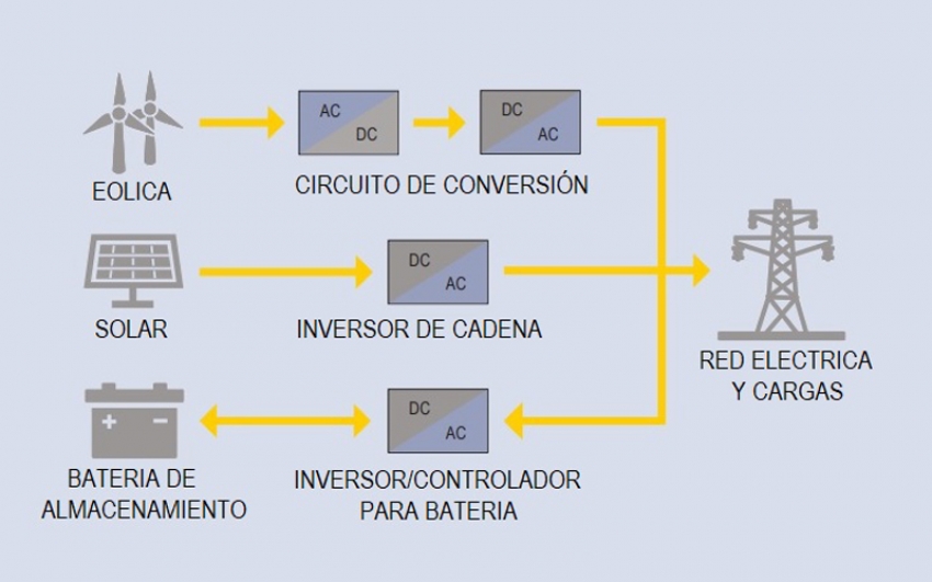 Instrumentación para Pruebas en Microrredes de Energías Renovables