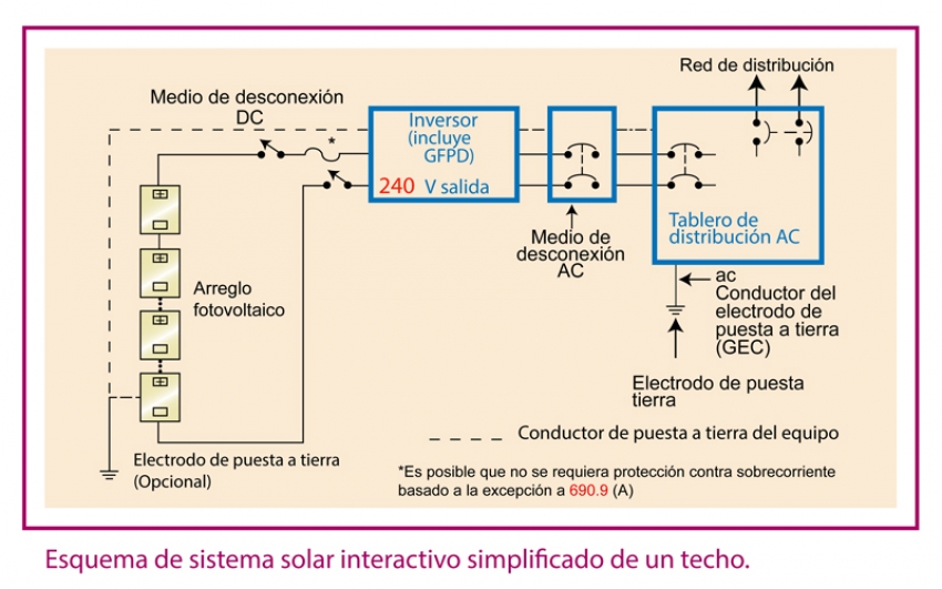 Errores de inspectores Retie en sistemas solares fotovoltaicos