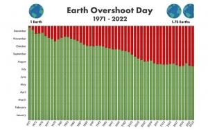 ¡Reventamos el presupuesto de la Tierra! Los recursos de un año los consumimos en 7 meses