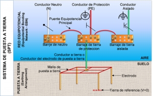 Decálogo de mitos del  Sistemas de Puesta a Tierra SPT