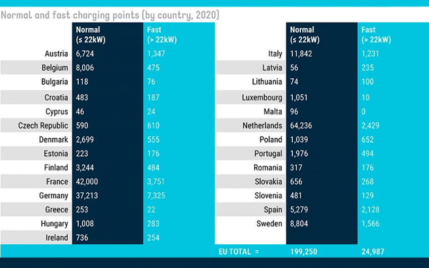 En la Unión Europea solo 1 de cada 9 puntos de recarga de VE es rápido