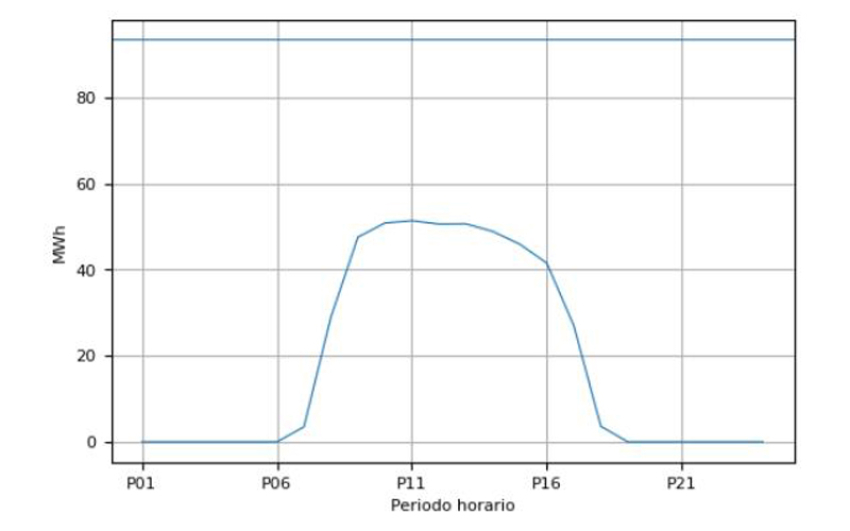 Impacto de la generación solar en el Mercado de Energía Mayorista