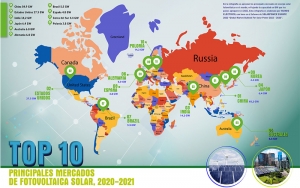 Infografía 2: los 10 principales mercados de fotovoltaica solar, 2020-2021