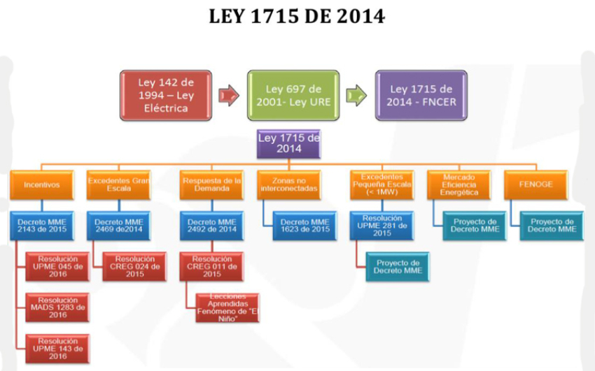 LA LEY 1715 DE 2014 Una década después