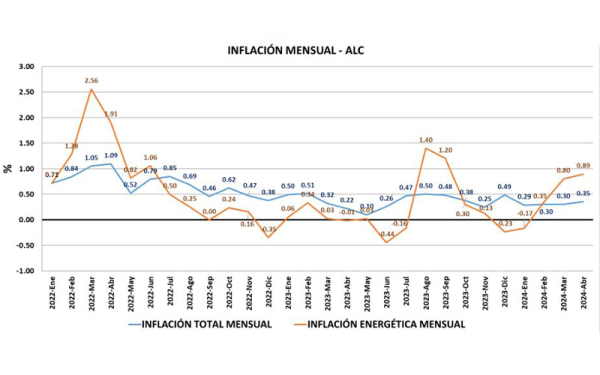 Crece inflación energética en América Latina y el Caribe