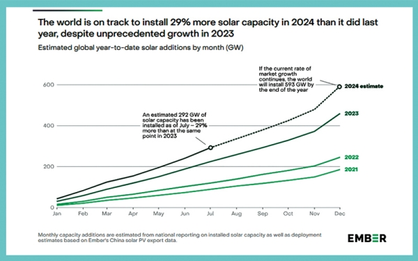 Energía solar alcanzaría 593 GW de paneles solares en el mundo este año