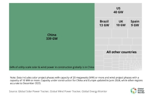 China líder mundial de la energía solar y eólica