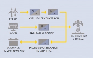 Instrumentación para Pruebas en Microrredes de Energías Renovables