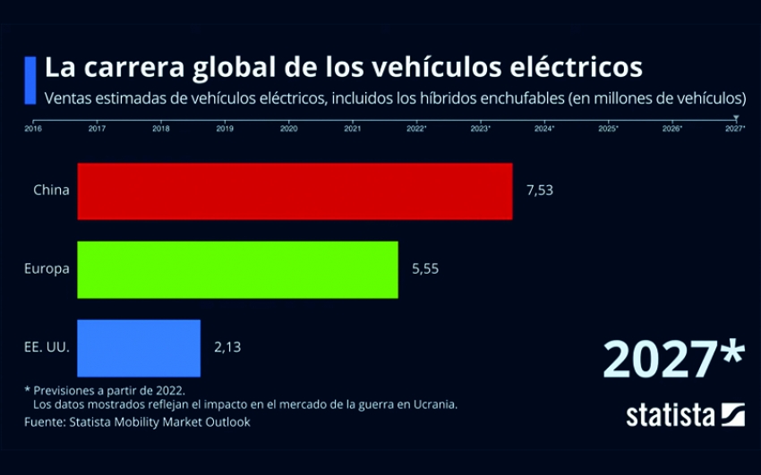El mercado de vehículos eléctricos en el mundo