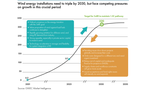 En 2023, energía eólica batió record mundial con 117 GW de nueva capacidad instalada